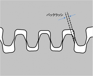 減速機のロストモーション測定(バックラッシ)